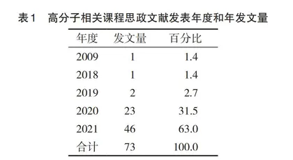 国内高分子相关课程思政研究现状分析