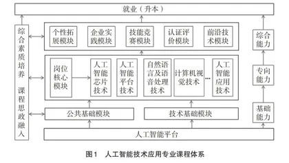 高职人工智能技术应用专业建设的困境与对策