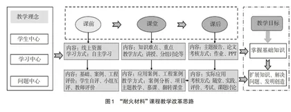 基于OBE理念的“耐火材料”课程教学改革与实践