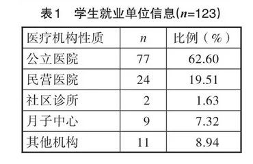 高职助产专业毕业生就业情况调查及对策研究