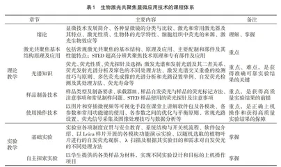 激光共聚焦显微技术多元化教学实践探讨