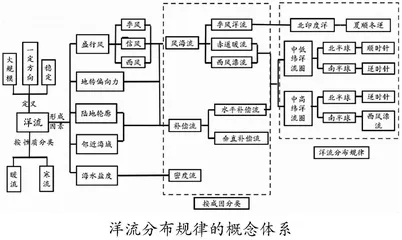 浅谈地理概念体系在复习课中的应用