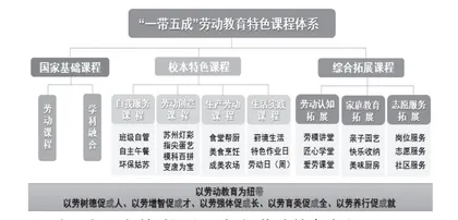 思政教育视域下劳动教育课程的校本化实践策略研究