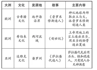 跨文化视角下通过比较阅读建构“语言—文学—文化”三位一体的神话课堂