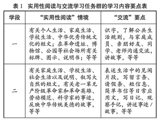 在“发展型学习任务群”旨归下的阅读与习作教学改进建议 