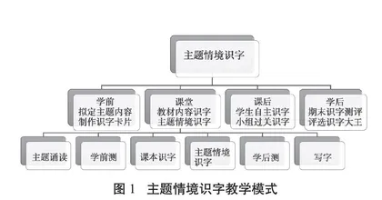 “双减”背景下主题情境识字的重塑