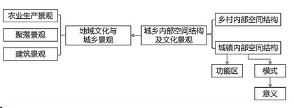 “城乡空间结构及文化景观”复习课教学设计