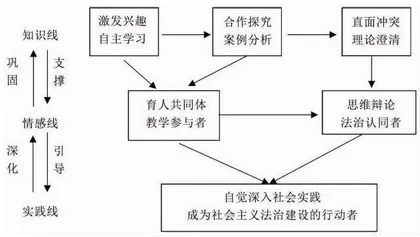 通过“三条线”打通法治意识培育的脉络