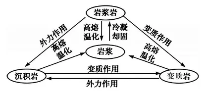 重组性迁移在高中地理主题式教学中的应用