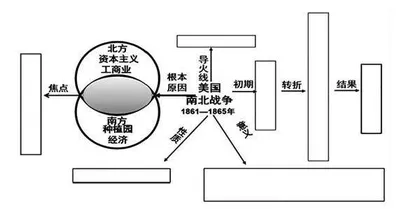 浅论思维导图在初中历史教学中的应用