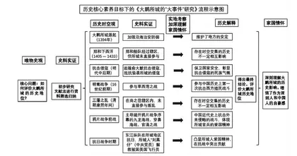 以探究性学习深化初中历史核心素养的培养