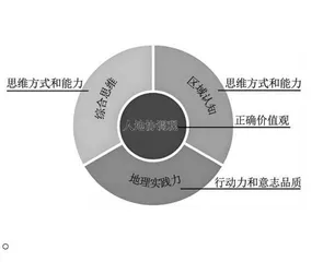 基于地理高阶思维能力培养的高考命题思考