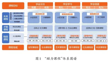 指向儿童未来素养培育的“磁力课程”