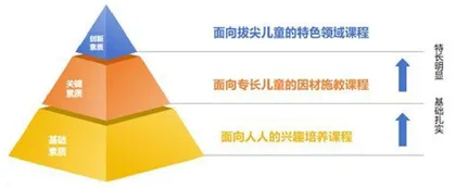 拔尖创新人才发展关键期及早期培养路径