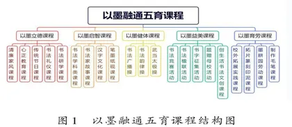 以墨融通五育：书法育人体系实践探索