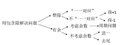 让数学思想植根于数学课堂