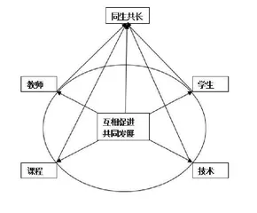 让师生在课堂上同生共长