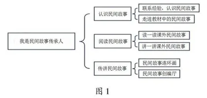 学习任务群理念下语文实践活动设计例谈