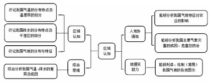 寄情古典诗词　探究中国气候