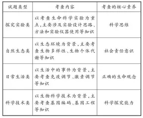 高考生物主观试题情境化定量比较研究