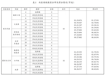 数学核心素养测评之内容领域分析