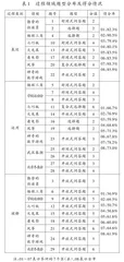 数学核心素养测评之过程领域分析