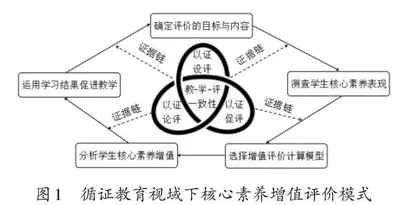 循证教育视域下核心素养增值评价模式构建