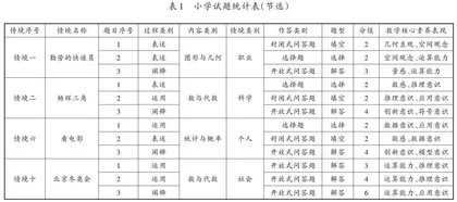 数学核心素养测评之小学试题设计 