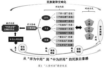 三重对话：“中西合璧”交响乐教学研究