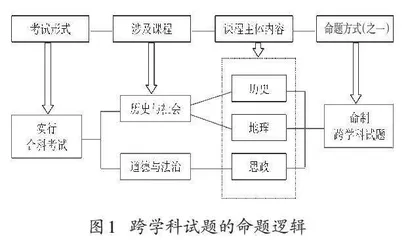 浙江省初中学业水平考试跨学科试题命制的路径探析