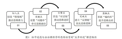 五步环进：初中道德与法治课程学科思维培育的课堂路径