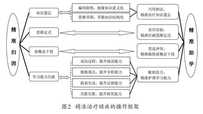 判·诊·治·巩：基于生物学错题分析的精准教学
