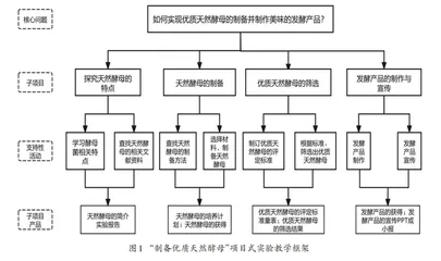 基于整体化思维开展高中生物学项目式实验教学的实践探索