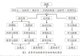指向核心素养的初中数学教学目标的细化策略*