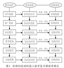 结构化统领的高三数学复习课教学实践研究