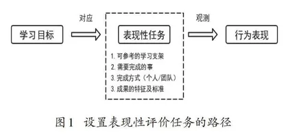 表现性评价在通用技术项目化学习中的应用