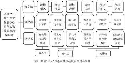 教思考·教表达·教体验：高中物理情境教学设计