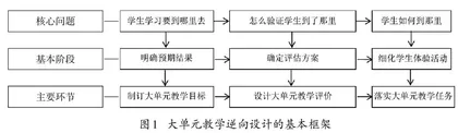 基于UbD理论的大单元教学探索