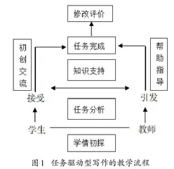 基于“教、学、评”一体化理念的初中语文任务驱动型写作教学探究