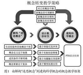 解构“迷思概念” 建构科学概念