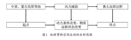 地理视角：概念、内容与培养策略