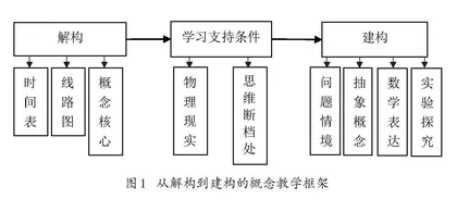 从解构到建构：基于理解的物理概念教学