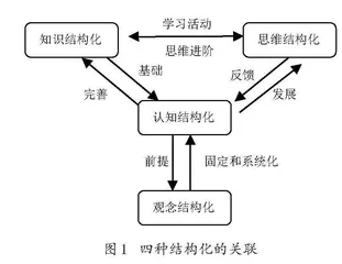 基于模型构建实现认知结构化的高中物理复习教学