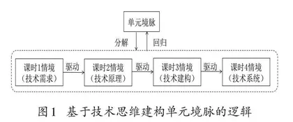 单元境脉学习视域下技术思维驱动的课时教学实践*