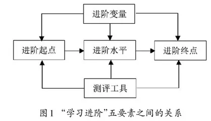 基于“学习进阶”理论的高三物理一轮复习教学策略与实践路径 