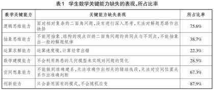 指向关键能力发展的高三数学第二轮复习教学