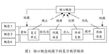  复习教学应突出核心概念的统摄作用 