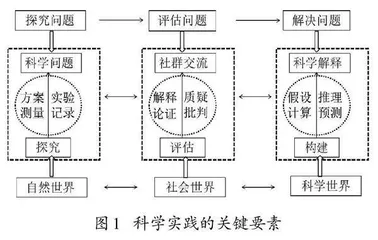 科学实践的内涵、关键要素与实施方式