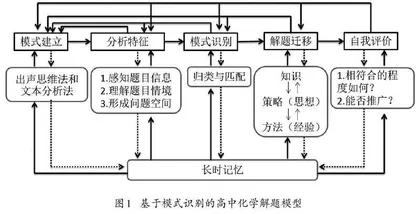 基于模式识别的高中化学解题模型及其对作业设计的启示