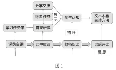  “一本四读”整本书阅读任务设计模式的建构与教学实施